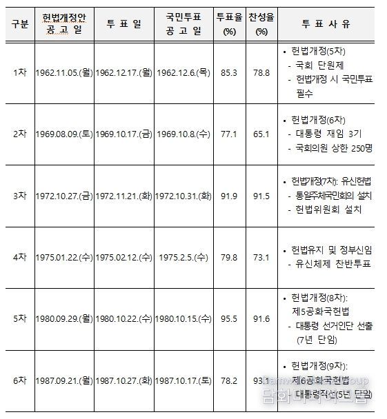 역대 국민투표 실시현황