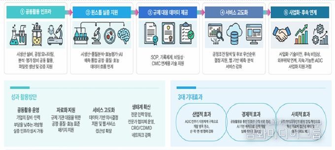 충북도,'항체-약물접합체(ADC) 후보 발굴지원 및 시생산 지원 기반구축'공모 선정