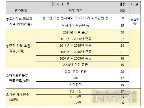 지원대상 선정 기준 - 평가항목 및 배점
