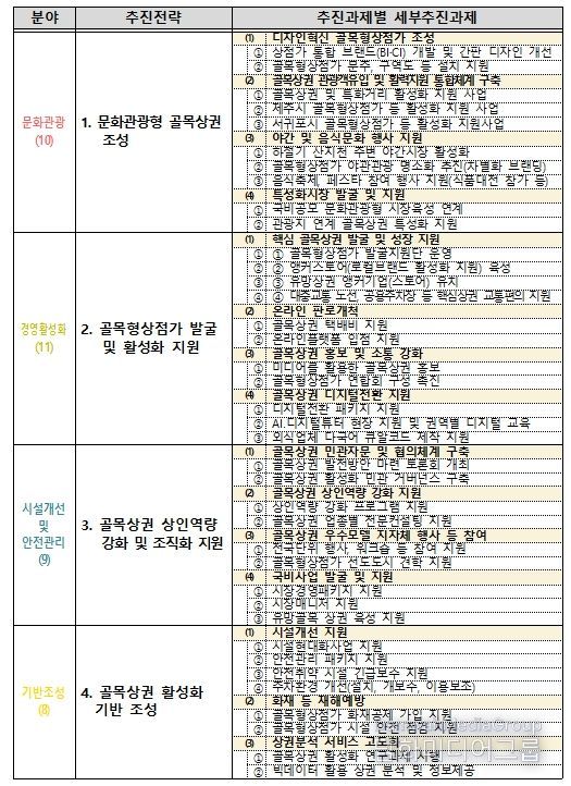 세부추진 과제(38개)