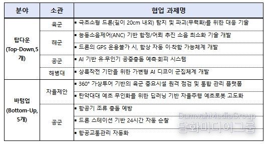 선정 과제 현황