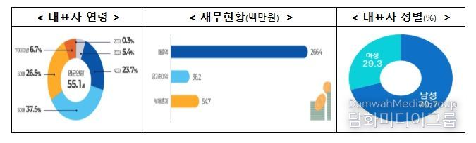 중소벤처기업부