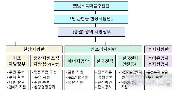 민관합동 현장지원단 구성