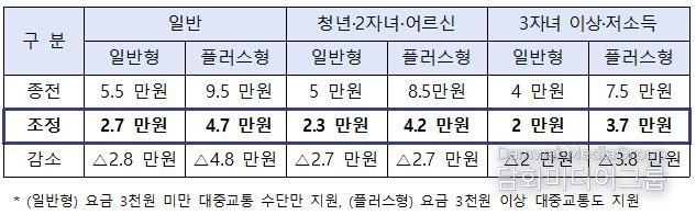 광주지역 모두의 카드 지원 확대 (‘26.4.~9. 한시 적용)