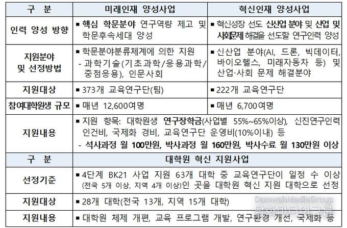 4단계 두뇌한국(BK)21 사업 개요