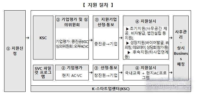 K-스타트업센터 (KSC) 사업