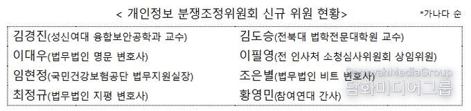 개인정보보호위원회