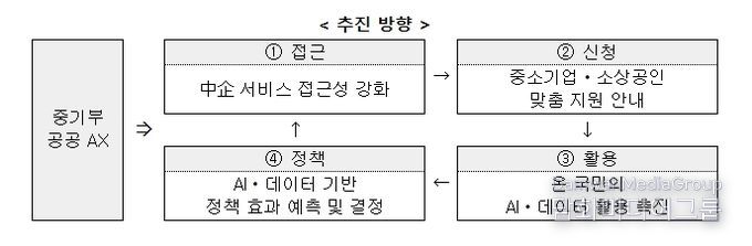 「중기부 공공 AX 전환계획」